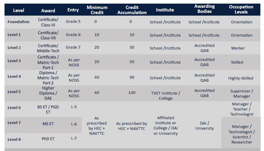 NVQF levels